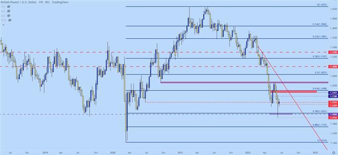 نمودار قیمت gbpusd