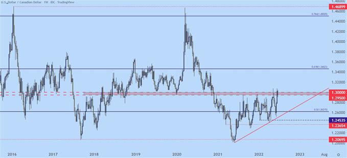 نمودار هفتگی usdcad