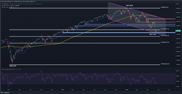 نمودار فنی S&P 500