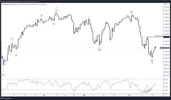 FTSE 100 – مراقب سطح کلیدی 7313 باشید