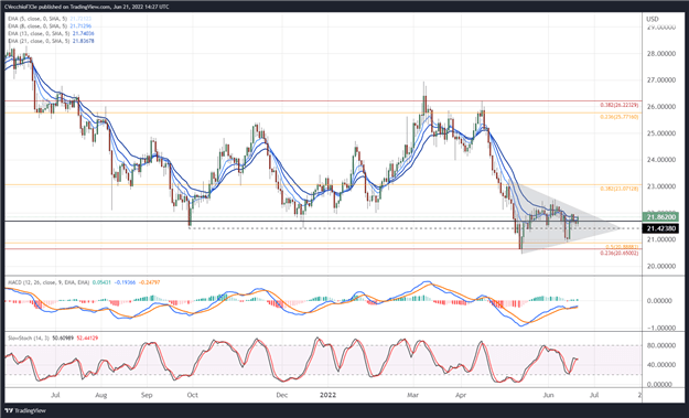 پیش بینی قیمت نقره: مثلث متقارن شکل می گیرد - سطوح برای XAG/USD