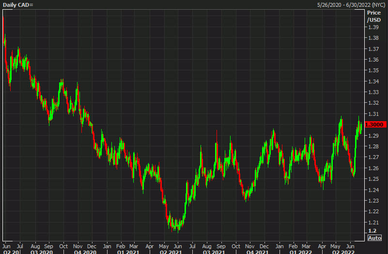 تحلیل فنی روزانه USDCAD