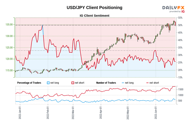 پیش بینی دلار آمریکا: عقب نشینی بازدهی آمریکا مانع از شاخص DXY، USD/JPY شد