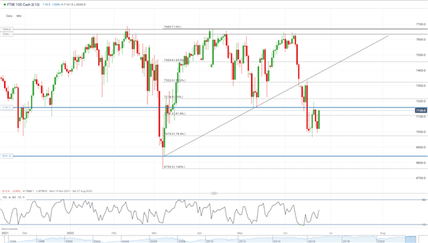 DAX، DOW و FTSE با بازنگری سرمایه گذاران در مسیر تورم و افزایش نرخ، افزایش یافتند.