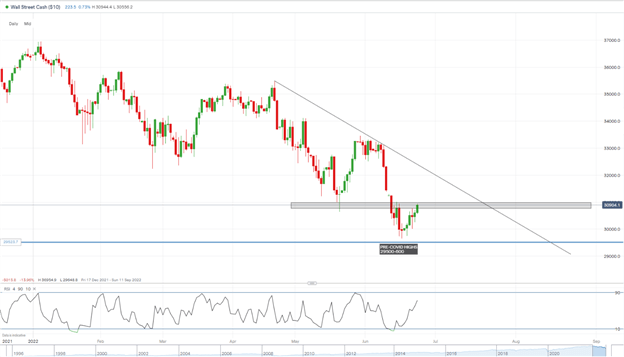 DAX، DOW و FTSE با بازنگری سرمایه گذاران در مسیر تورم و افزایش نرخ، افزایش یافتند.