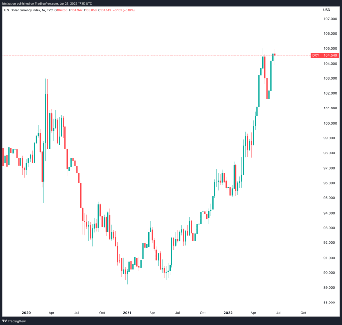 داده های ژوئن برای ایالات متحده و منطقه یورو نشان می دهد که انقباض اقتصادی در حال وقوع است و بدترین وضعیت هنوز در راه است. برای بیت کوین چه معنایی دارد؟