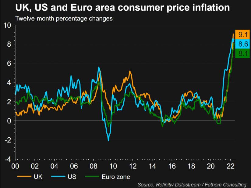 UK US EZ CPI