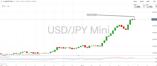 پیش بینی ین ژاپن: USD/JPY نزولی به عنوان بازده و افت نفت