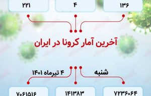 آخرین آمار کرونا در ایران (۱۴۰۱/۴/۴)