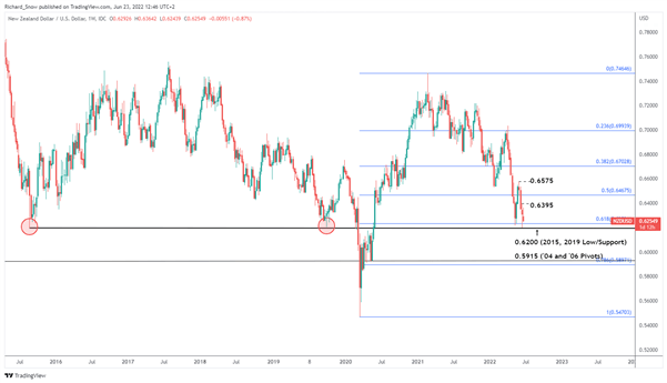 NZD/USD Technical Setup: Price Action Approaches Support Key 