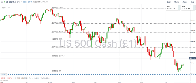 هفته آینده بازار سهام: S&P 500 &  پیش بینی FTSE 100 