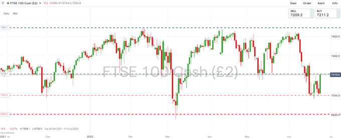 هفته آینده بازار سهام: S&P 500 &  پیش بینی FTSE 100 