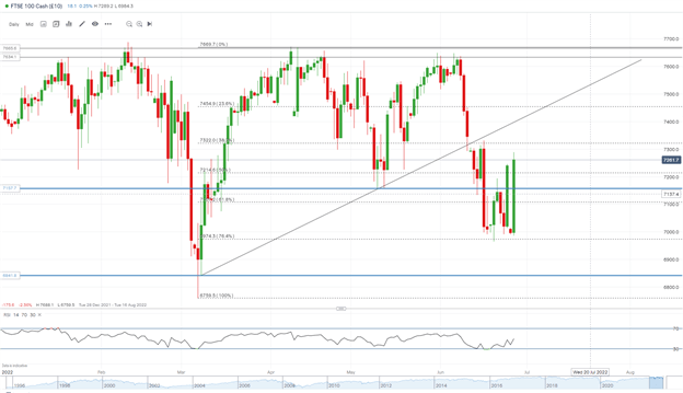 DAX، DOW و FTSE با یکدیگر ترکیب می‌شوند که بازارهای ریسک تلاش می‌کنند تا بالاتر بروند 