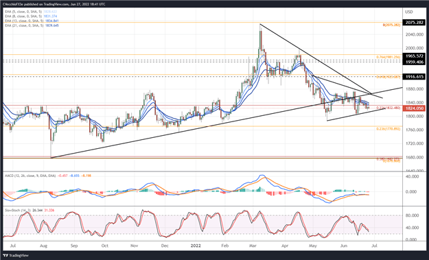 پیش بینی قیمت طلا: لبه به سمت حمایت مثلث - سطوح برای XAU/USD