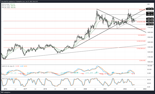 پیش بینی قیمت طلا: لبه به سمت حمایت مثلث - سطوح برای XAU/USD