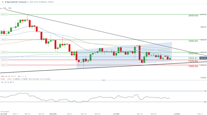 نمودار روزانه xau/USd