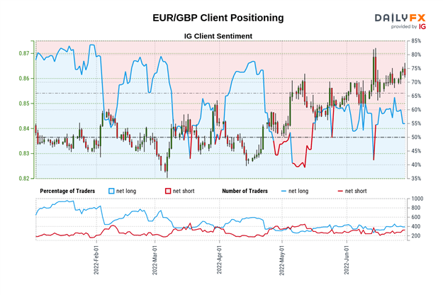 چشم انداز یورو: EUR/USD، EUR/GBP آسیب پذیر می مانند زیرا معامله گران خرده فروشی طولانی مدت هستند