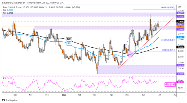 چشم انداز یورو: EUR/USD، EUR/GBP آسیب پذیر می مانند زیرا معامله گران خرده فروشی طولانی مدت هستند