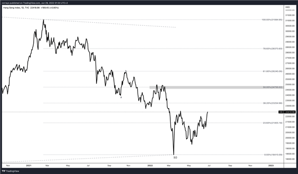 Hang Seng Teases 22500 Key Level - آیا آماده شکستن است؟