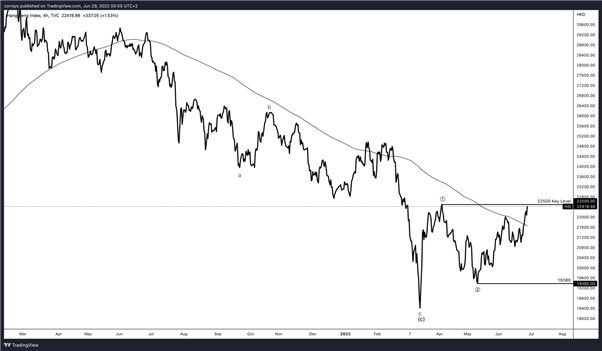 Hang Seng Teases 22500 Key Level - آیا آماده شکستن است؟