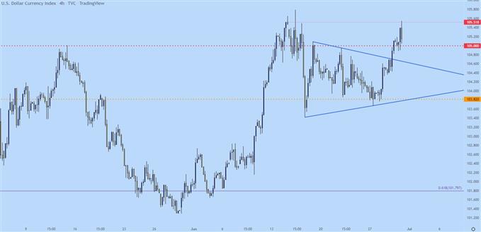 نمودار چهار ساعته دلار آمریکا 
