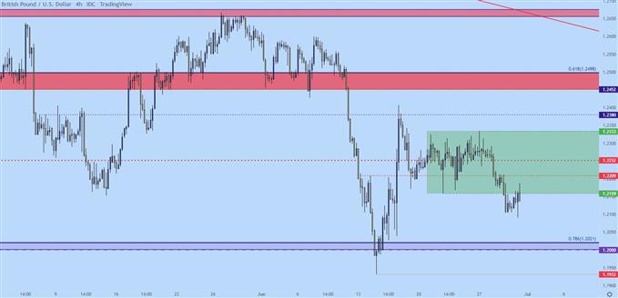 نمودار چهار ساعته gbpusd