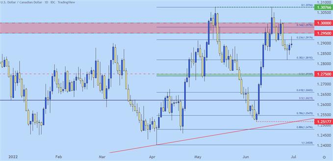 نمودار روزانه usdcad