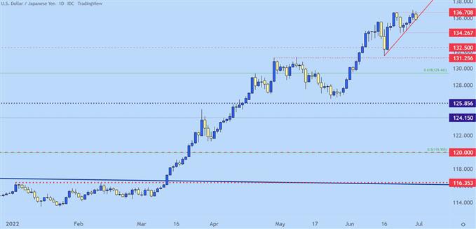 نمودار روزانه usdjpy