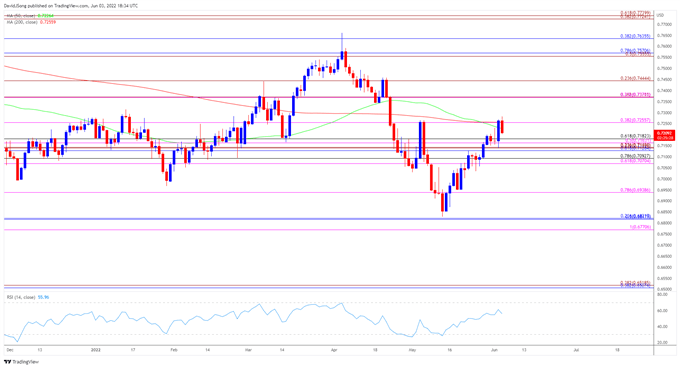 AUD/USD برای آزمایش SMA 50 روزه برای اولین بار از ماه مارس، ممکن است بالاترین میزان خود را کاهش دهد