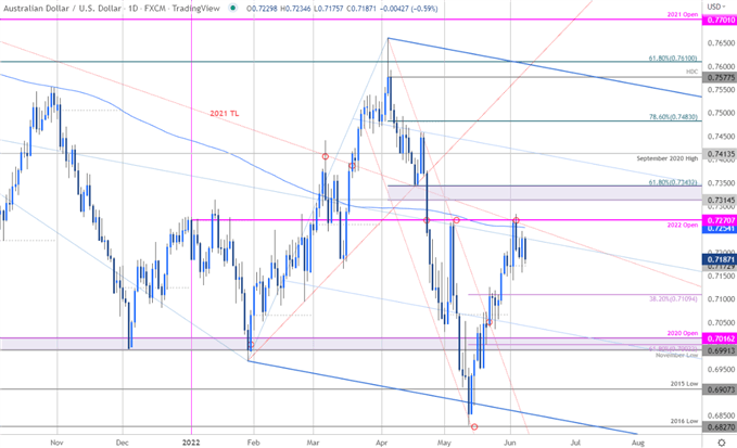 نمودار قیمت دلار استرالیا - AUD/USD روزانه - چشم انداز تجارت کوتاه مدت استرالیا - پیش بینی فنی AUDUSD