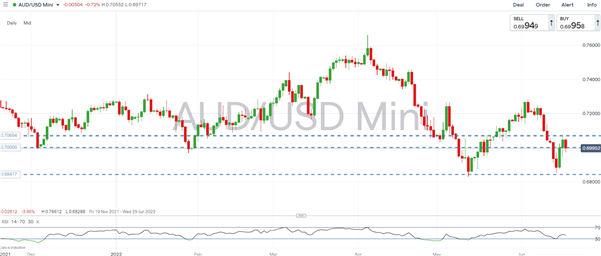 پیش بینی دلار استرالیا: AUD/USD، AUD/CHF خطرات نزولی باقی می ماند
