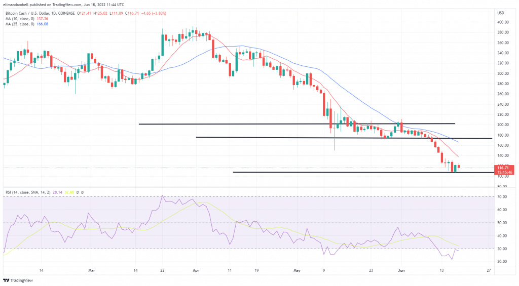 بزرگ‌ترین حرکت‌ها: BCH بالاتر برای شروع آخر هفته، MATIC به پایین‌ترین سطح ۱۵ ماهه رسید