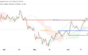 COPPER1!، H4 پتانسیل برای حرکت صعودی