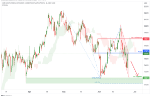 CORN MINI Futures (XC1!)، پتانسیل H4 برای حرکت نزولی