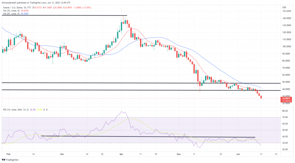 بزرگ‌ترین محرک‌ها: DOGE، SOL با سقوط Cryptos به پایین‌ترین سطح ۱ ساله رسید