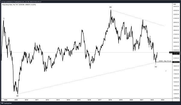Hang Seng Teases 22500 Key Level - آیا آماده شکستن است؟
