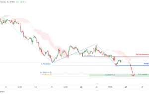 PLATINUM FUTURES (PL1!)، پتانسیل H1 برای افت نزولی