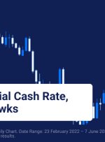 RBA نرخ رسمی نقدی را افزایش می دهد، به Global Hawks می پیوندد