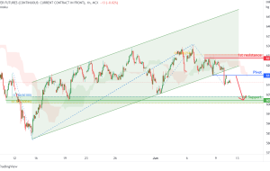 SILVER Futures (SILVER1!)، H1 Potential For Bearish Momentum