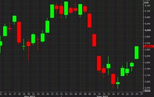 S&P 500 سود را تا 100 امتیاز افزایش می دهد