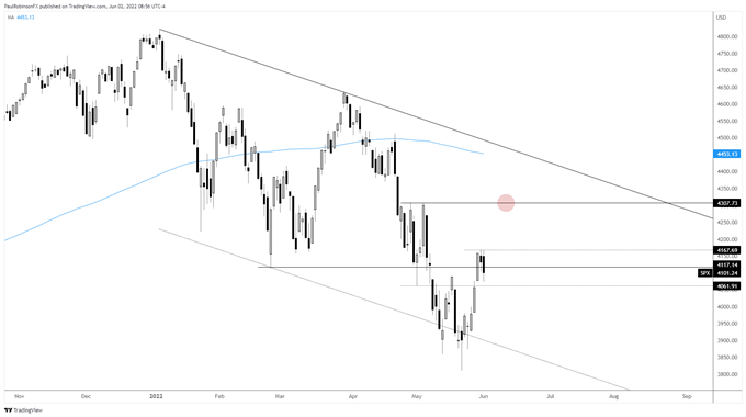 نمودار روزانه S&p 500