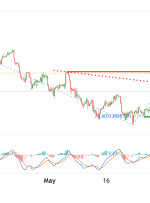 S&P 500، پتانسیل H4 برای حرکت نزولی