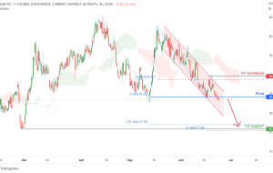 SUGAR NO.11 (SB1!)، H4 Potential for Bearish Momentum