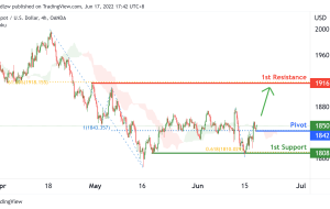 XAUUSD، پتانسیل H4 برای افزایش صعودی