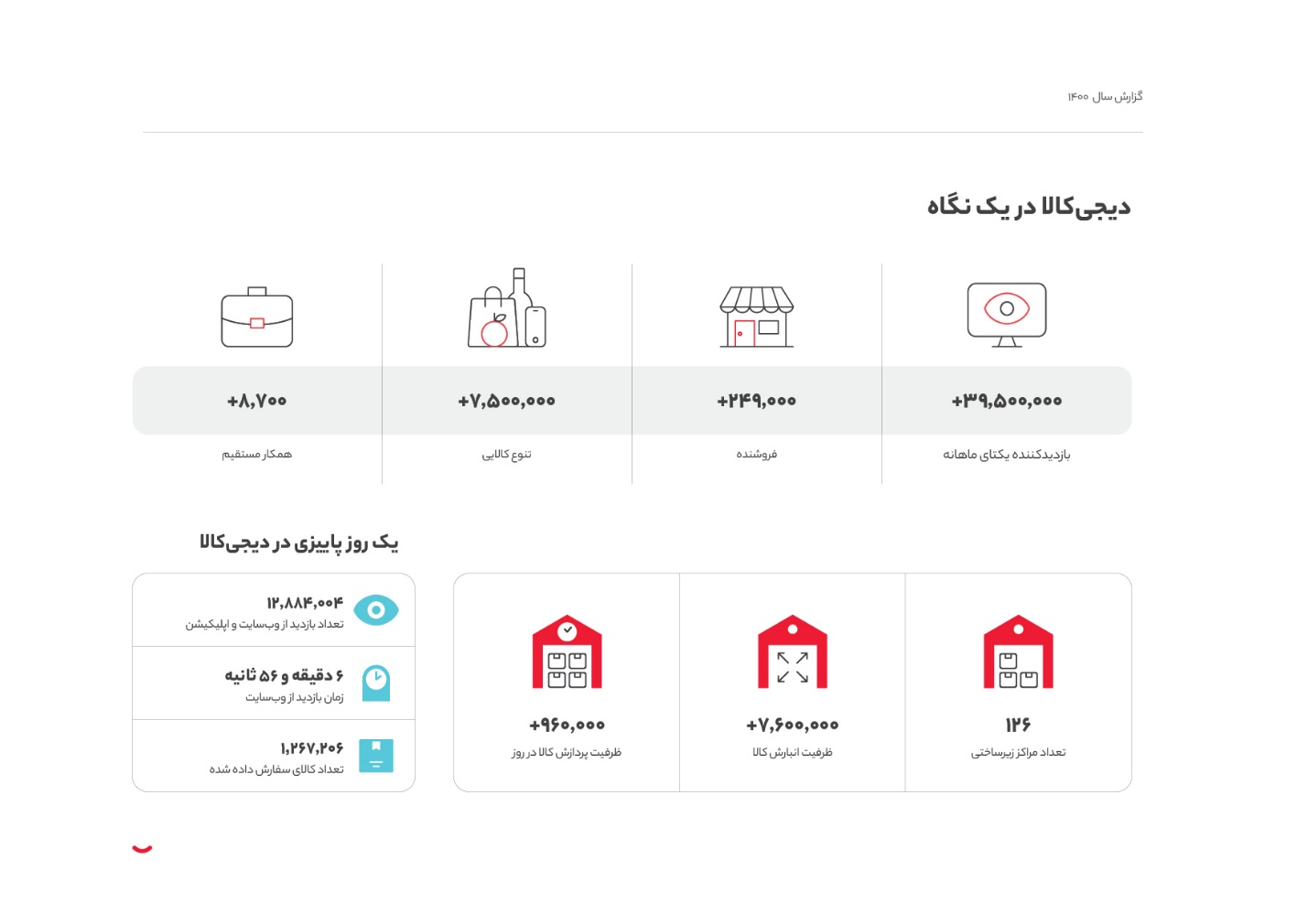 آخرین سال قرن در دیجی‌کالا چطور گذشت؟