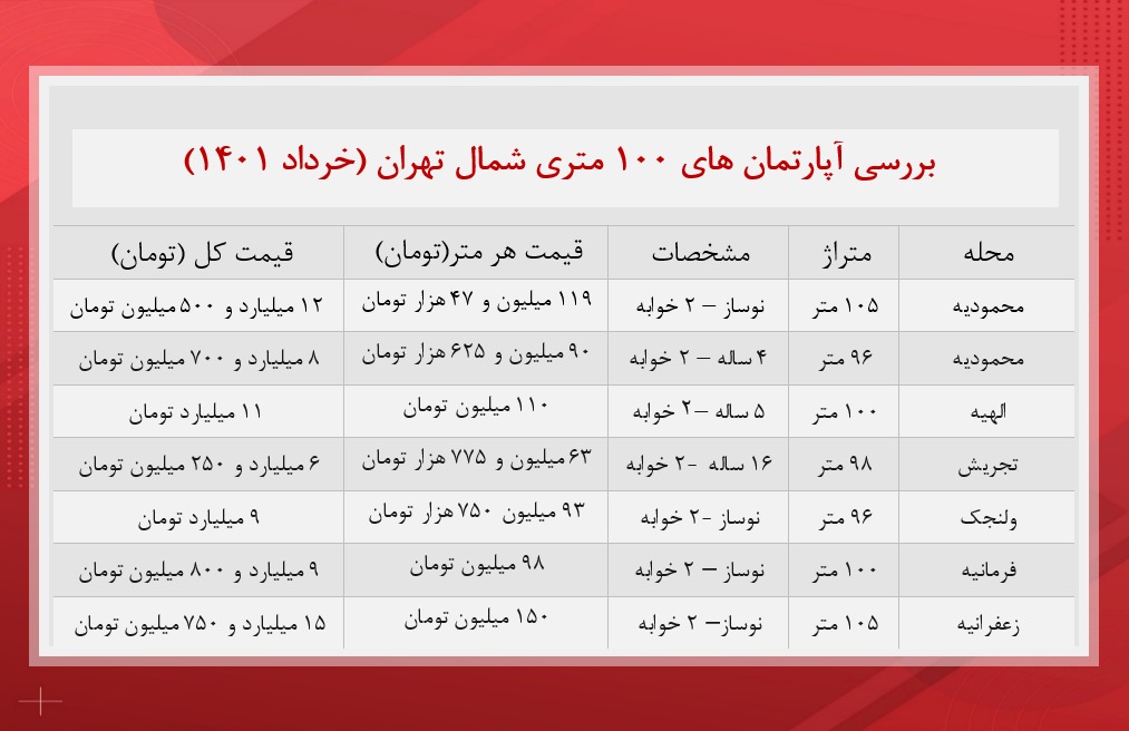 آپارتمان های ۱۰۰ متری شمال تهران چند؟