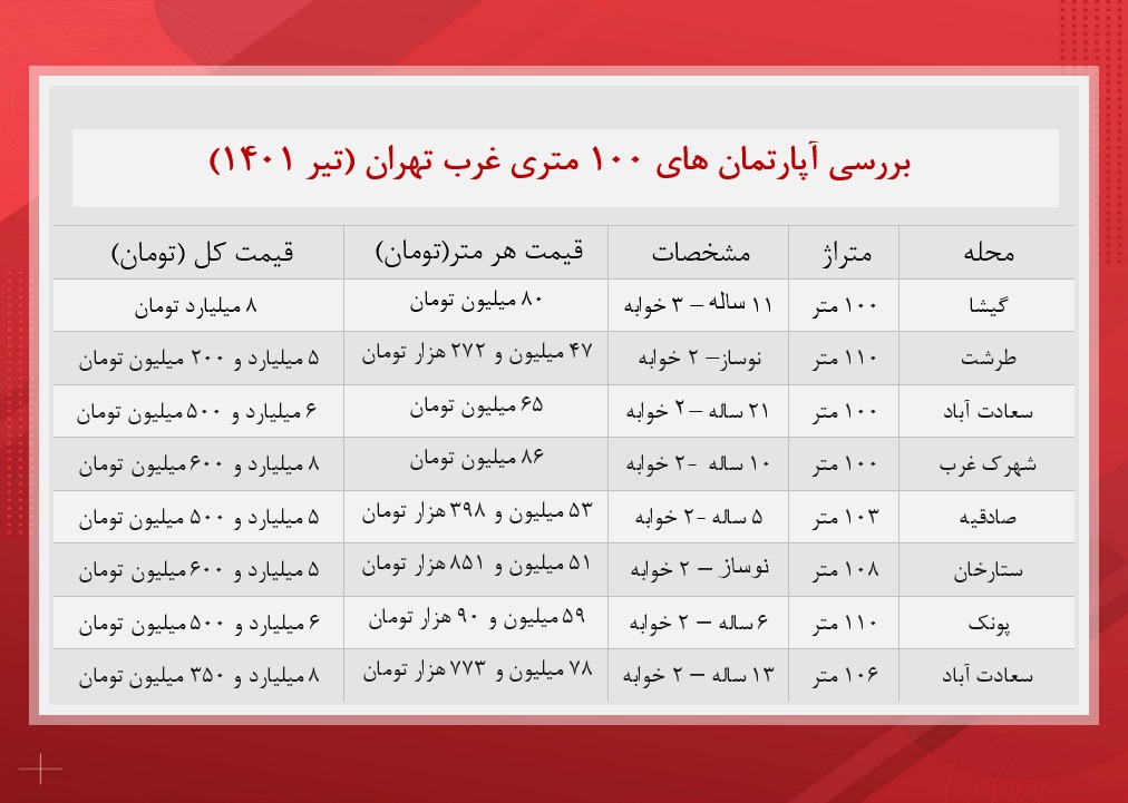 آپارتمان های ۱۰۰ متری غرب تهران چند؟