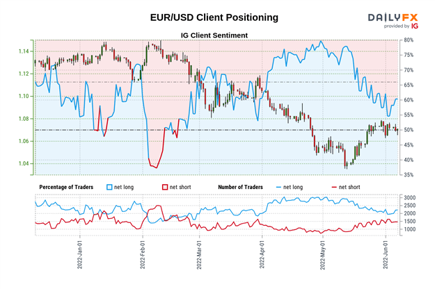 پیش بینی یورو: آیا EUR/USD، EUR/JPY با طولانی شدن معامله گران خرده فروشی کاهش خواهند یافت؟