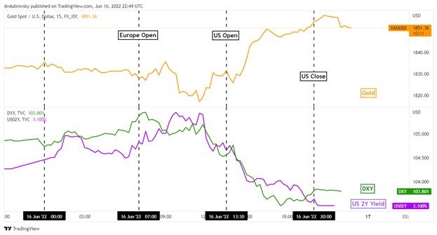 افزایش قیمت طلا با کاهش دلار آمریکا به دلیل مشکلات اقتصادی، برای XAU/USD کجا؟