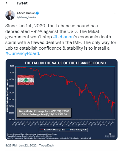 نرخ تورم لبنان به 211 درصد رسید، استیو هانکه، اقتصاددان، هیئت ارزی را توصیه کرد